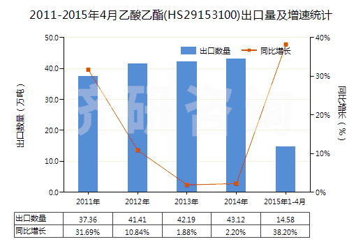 2011-2015年4月乙酸乙酯(HS29153100)出口量及增速統(tǒng)計(jì)